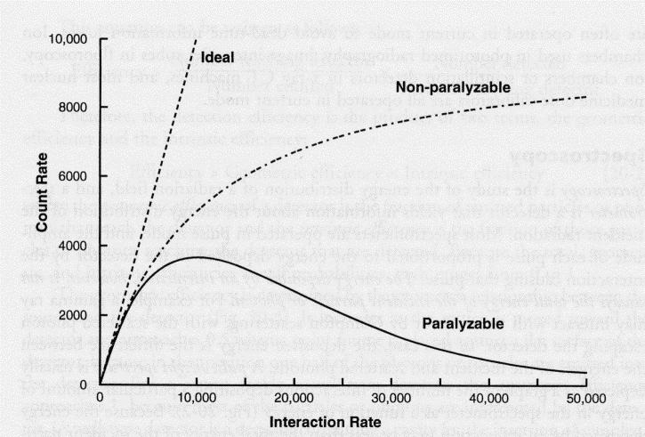 Interaction Rate and Dead-time Measured rate dead time True rate paralyzable From: The Essential Physics of Medical