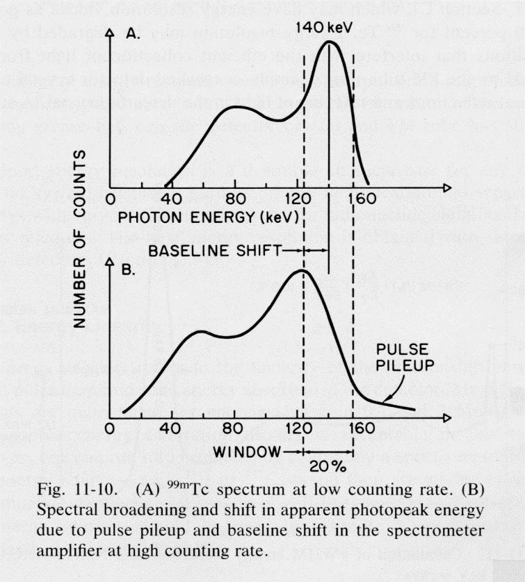 Effects of Pulse Pileup From: Physics in Nuclear Medicine (Sorenson and Phelps) Calibrations Energy calibration (imaging systems/spectroscopy) Adjust energy windows around a known photopeak Often