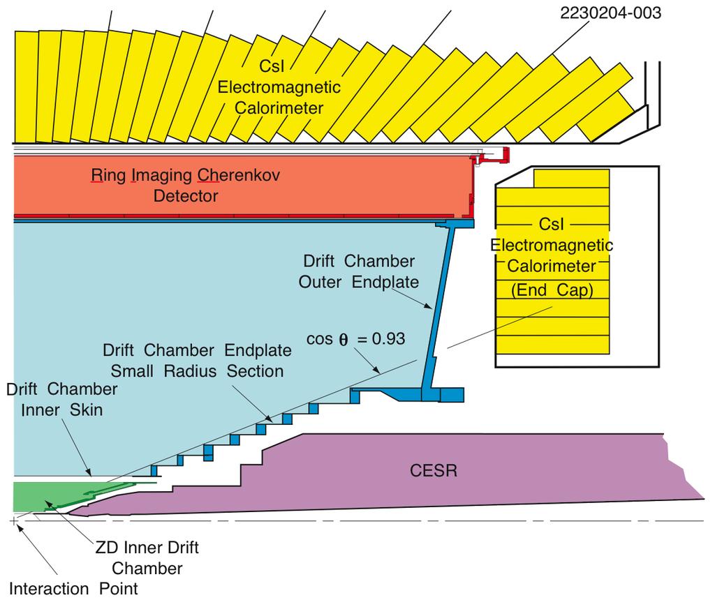 CLEO-c Detector (December 2003 - March 2008) Hermetic detector based at CESR (the Cornell Electron Storage Ring) Operated at energies around cc threshold Open Charm Samples ψ(3770) 818 pb -1 5.