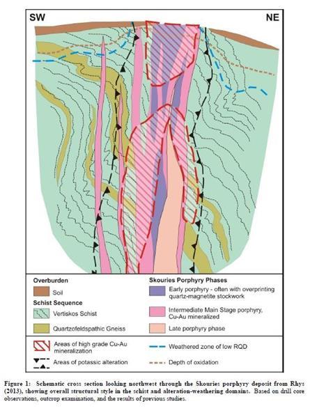 Skouries Geological Context (Underground) The Skouries Au-Cu porphyry system occurs within poly-deformed amphibolite grade schist and gneiss of the Vertiskos Assemblage where it is intruded by a