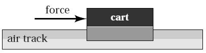 A constant force is exerted for a short time interval on a cart that is initially at rest on an air track. This force gives the cart a certain final speed.