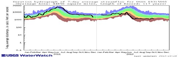 Flows on all three key gages across the basin decreased slightly from last week (Fig. 4).
