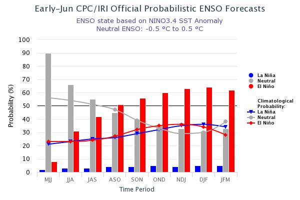 An El Niño Watch has been issued. https://iri.columbia.