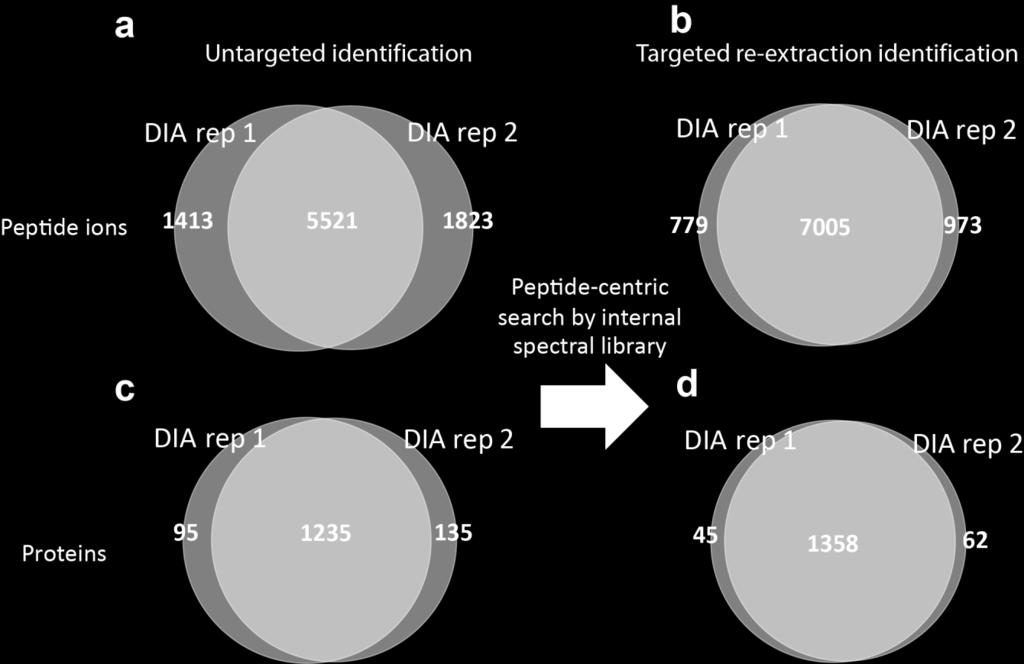 Supplementary Fig. 14 Increased identification coverage after targeted re-extraction in DIA-Umpire. Human cell lysate DIA data.