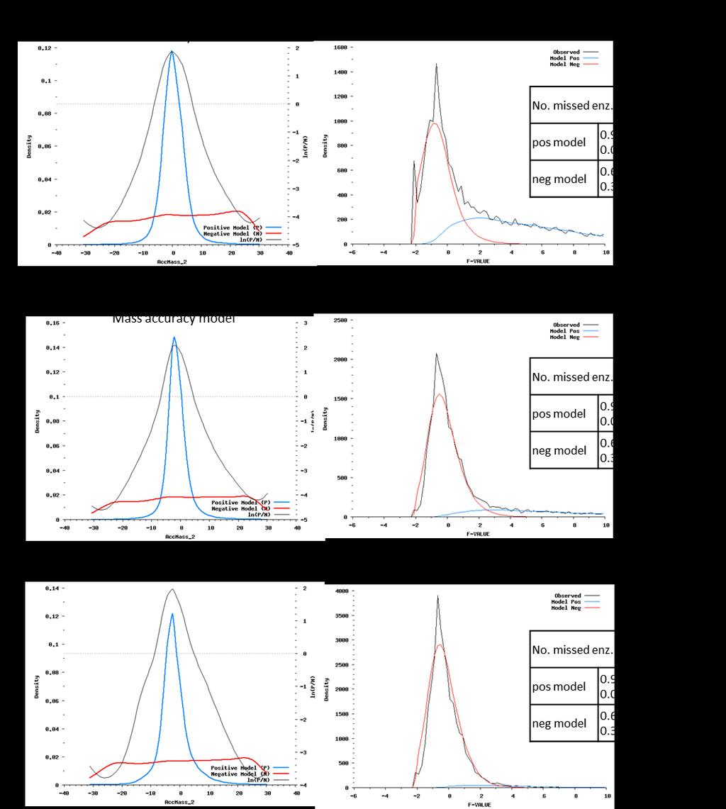 Supplementary Fig. 26. PeptideProphet analysis of X! Tandem search results using DDA and DIA pseudo MS/MS data. Shown are model distributions learned by PeptideProphet in the analysis of X!