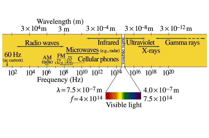 Electromagnetic Spectrum Low frequency waves, such as radio waves or microwaves can be easily produced using electronic devices Higher frequency waves are produced natural processes, such as emission