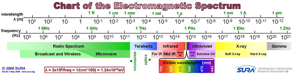 Types of electromagnetic waves enormous range of wave