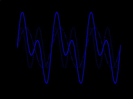 The Frequency Spectrum Dynamic signals can be represented in the frequency domain by a frequency spectrum time