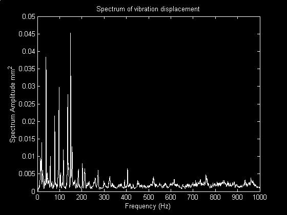 Typical Situation Spectrum reveals several harmonics under