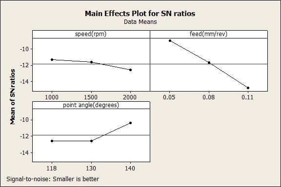 4 Most important effects plot for S/N ratio (surface roughness) Fig. shows the weight of process parameters on the thrust force.