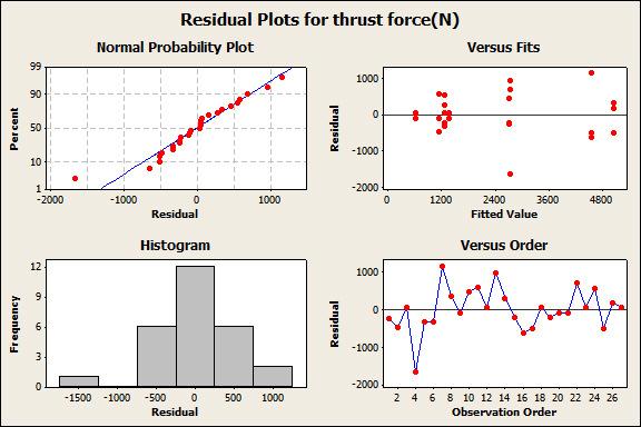 Fig.5 Residual plots for thrust force versus feed, point angle Fig.6 Residual plot for torque versus feed, point angle Fig.