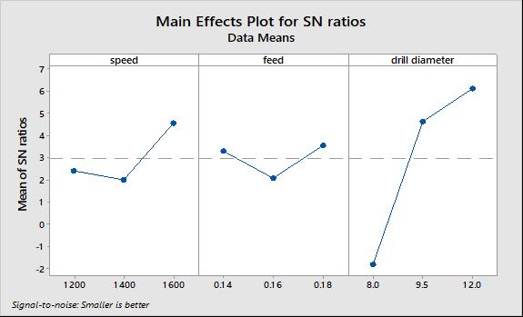 Maximum levels of the S/N ratios of each controlled factors will give the optimum performance characteristic.