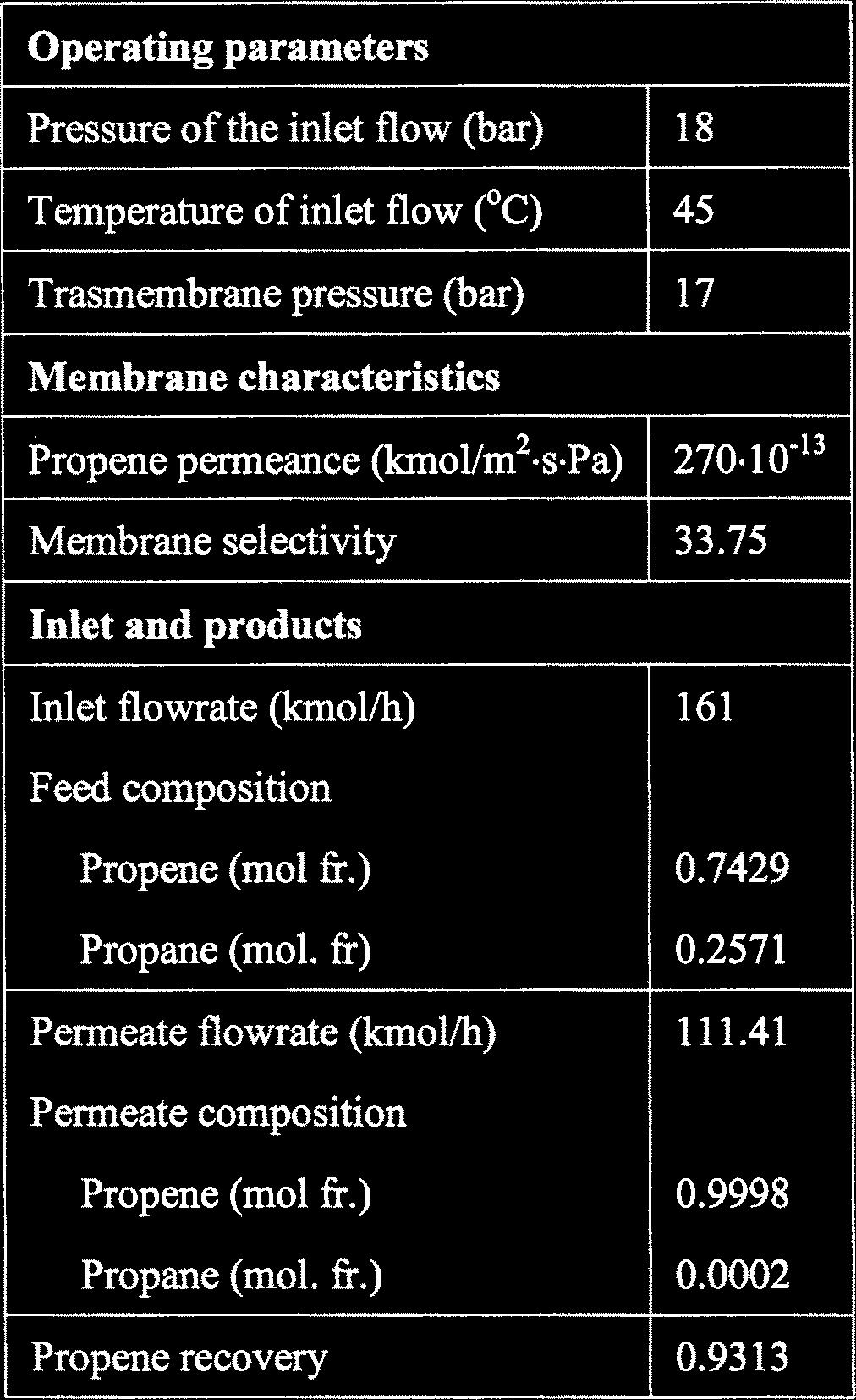 Table 3 CHARACTERISTICS OF THE MEMBRANE UNIT REPLACING T104 IN THE DIRECT SEQUENCE SCHEME component is obtained in a column working at lower pressure.