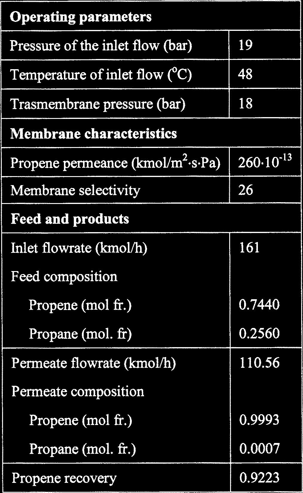 Composition profile in the DWC Table 4 CHARACTERISTICS OF MEMBRANE UNIT FED WITH C 3 FRACTION FROM THE DWC Energy reduction analysis by thermal coupling and membrane separation unit The comparative
