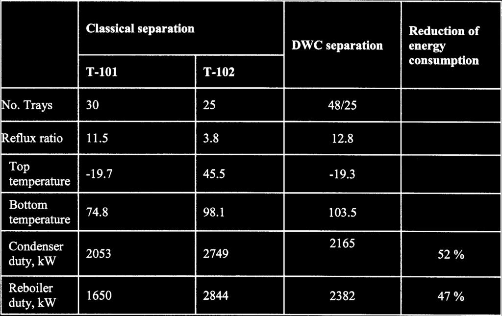 Data in table 5 present the energy reduction realized by replacing the de-etanizer (T101) and de-propanizer (T102) with a DWC.