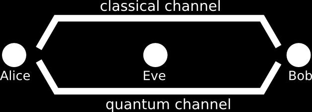 a quantum channel (where qubits are exchange