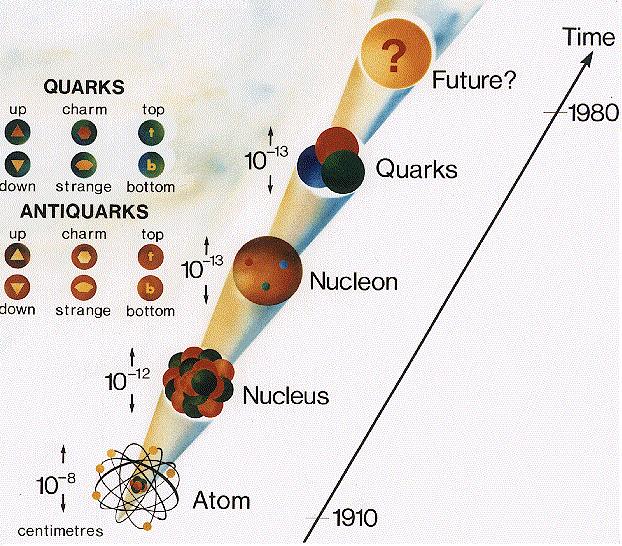 So we have a less-than-perfect model of quark particles, and since (as previously mentioned) they make up matter, an accurate model has broad reaching implications on our understanding of the