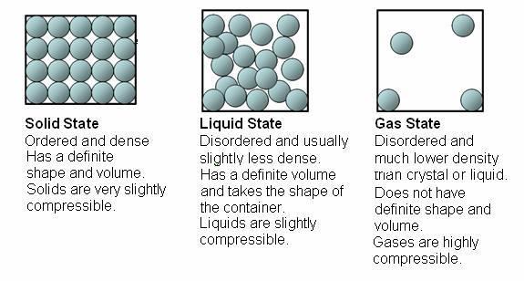 Lesson 3: States of Matter and Changes in States of Matter Be Sure you are familiar with the following: