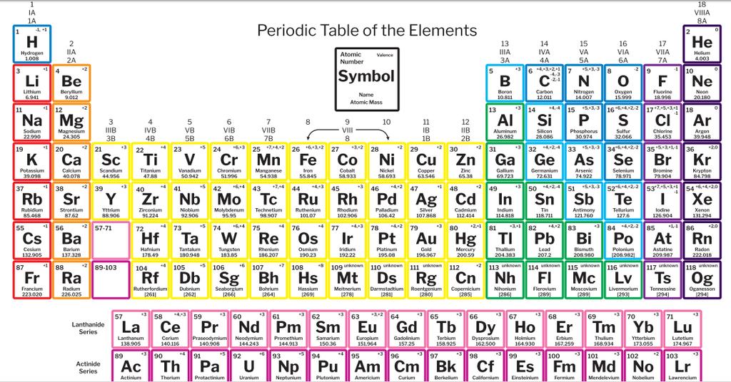 Lesson 4: Periodic Table 1) Label Groups/families (vertical columns) versus Periods (horizontal rows) 2) Color or label the following sections after viewing the video or PowerPoint posted on Google
