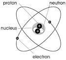 Lesson 5: Structure of an Atom Label the Atomic symbol according to the resource provided to you online (or in packet). Then review the parts of an atom and label these parts on diagram provided.