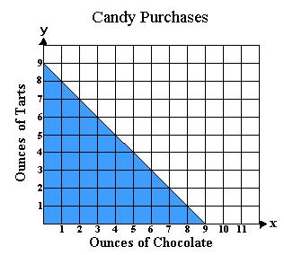 W. X. Y. Z. A. Z B. W C. X D. Y Linear Inequalities & Graphs 10. Julian wants to spend no more than $24 at the candy store.