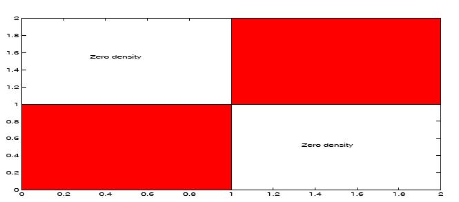 Irreducibility A distribution is shown here