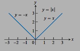 In y = 4 x the quantity 4 x cannot be negative. That is, 4 x 0 or x 4 The formula gives real y-values for all x 4 The range of 4 x is [0, ) the set of all nonnegative numbers.