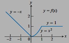 The values of 1 x 2 vary from 0 to 1 on the given domain, and the square roots of these values do the same. The range of 1 x 2 is [0, 1].