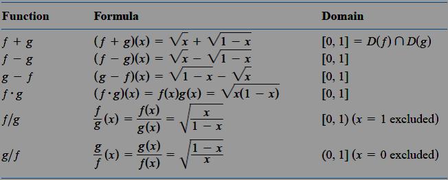 The following table summarizes the formulas and domains for the various algebraic