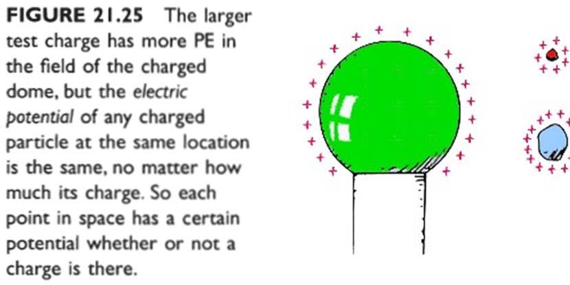 same thing; one speaks of the potential (or voltage) at a particular point in space; charges do not have potential Electric Potential Difference: - electric potential difference is the change in