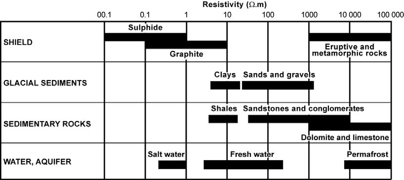 pore geometry. Saturation is another parameter that influences the resistivity of a rock.