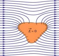 V = V V = Eds How does a conductor sheld the nteror rom an exteror electrc eld?