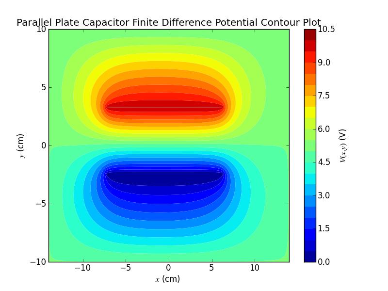 Figure 9 Contour plot of numerical solution to Laplace s equation for the parallel plate capacitor.