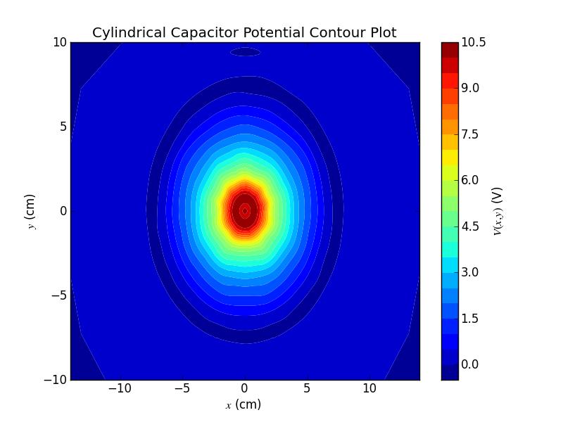 Figure 12 Contour plot for a cylindrical capacitor.
