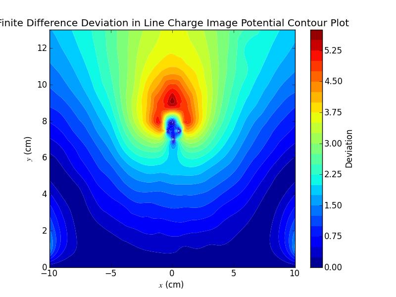 Figure 22 Absolute deviation between the numerical solution and measured potentials for the line charge image.