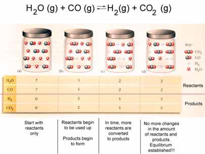 Dynamic Equilibrium Hebden Unit (page 37 69) H (g) + I (g) HI (g) (reactants) (products) After some time,