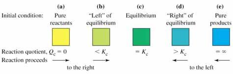 Equilibrium Constant, K eq, Calculations Hebden Unit (page 57 63) Compare Q to K eq, 159 Equilibrium Constant, K eq, Calculations Hebden Unit (page 57 63) Predicting the Direction of Net Change