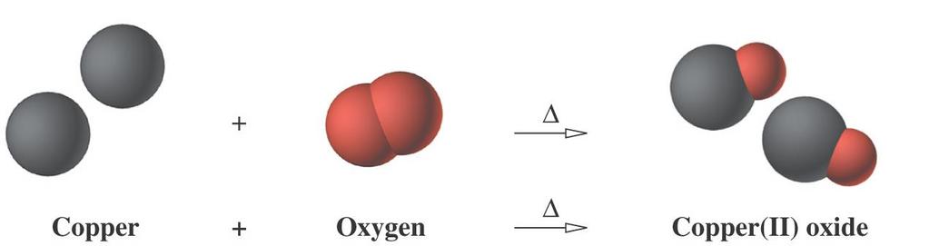 Copper plus oxygen yields copper(ii) oxide.