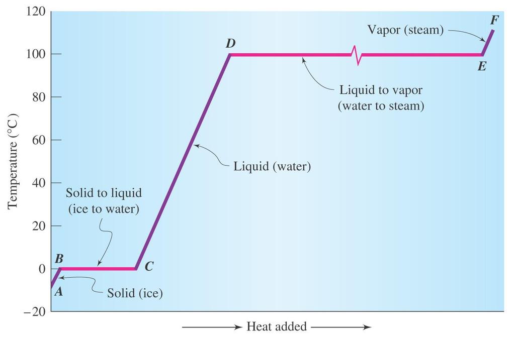 evaporation q = mc Heat flow that condensation produces a phase change w/o a temperature change (i.e. B-C and D-E).