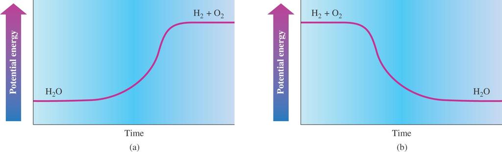 H 2 + O 2 have higher potential energy than H 2 O higher energy potential is absorbed energy lower energy potential is given energy off Endothermic Reaction