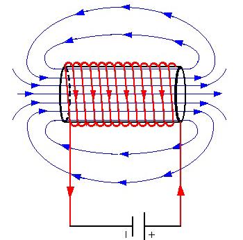 Objective MAGNETIC FIELD OF A SLINKY SOLENOID (In part, adapted from Vernier s Physics with Computers lab manual) LAB 9 WORK To experimentally study the magnetic field produced by a solenoid.
