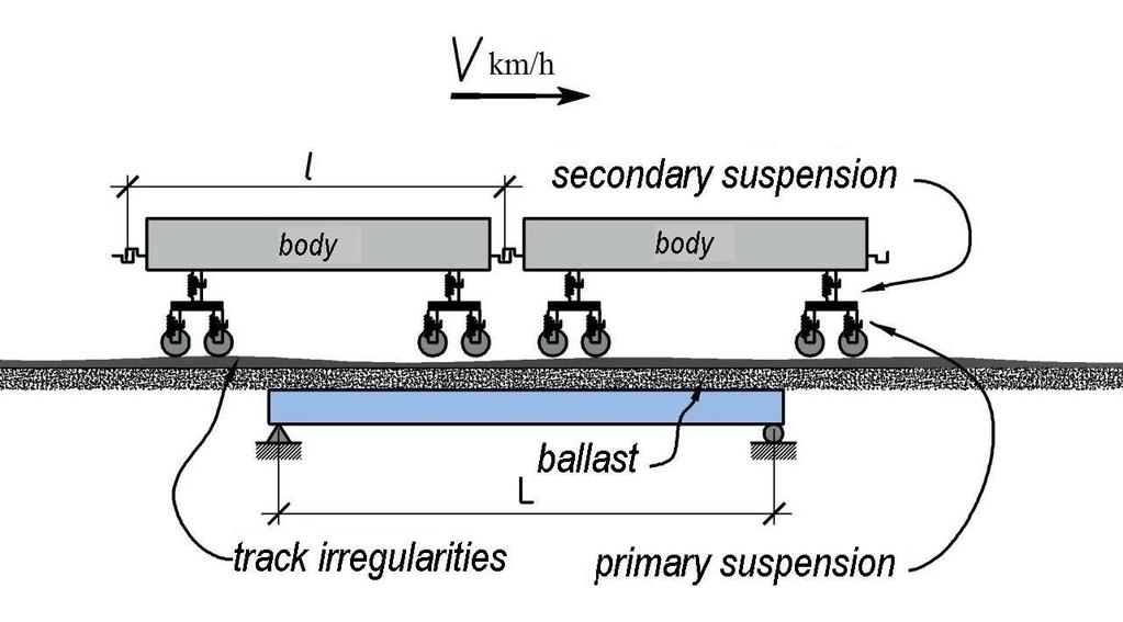 II. Moving masses on a beam type. The superstructure is simulated similar to the model I, whereas the train is simulated with a system of moving masses with elastic and viscous restraints (Fig. 4).