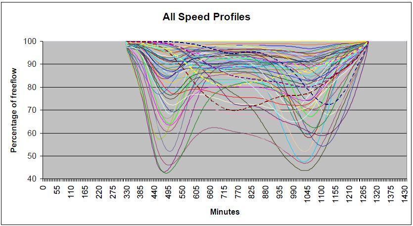 A speed profile represents speed behaviour along transportation elements or a set of transportation elements sharing the same speed behaviour in every five-minute over a 24-hour period.