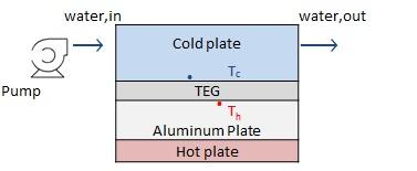 Abdulmohsen A. Alothman Chapter 3. TEG Integration 53 An electrical hot plate is treated as the heat source for the TEG.