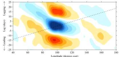 Coupled Atmosphere-only NOAA CIRES At default entrainment and detrainment rates,