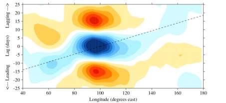 At higher entrainment and detrainment rates, coupling considerably improves MJO