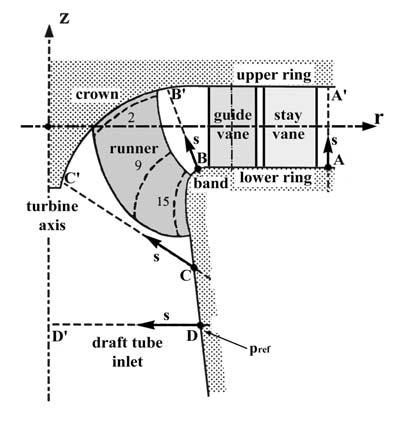 The maximum torque magnitude influences the mechanical design of the turbine regulating system, and it is preferable to minimize this value.