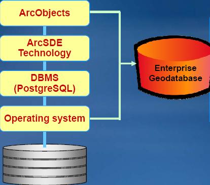 5. What are the components and purposes of layers in the ArcGIS for Server DBMS stack?