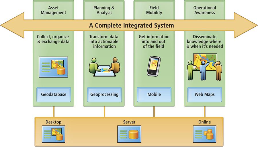 Enterprise GIS Framework Framework fosters collaboration across organization functions through