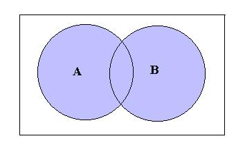 Union and Intersection of Events The union of two events A and B is the set of all outcomes ω